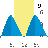 Darby Creek tide chart for Friday, January 9, 2026