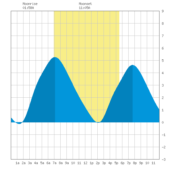 Darby Creek tide chart for Tuesday, February 10, 2026