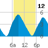 Darby Creek tide chart for Thursday, February 12, 2026