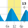 Darby Creek tide chart for Friday, February 13, 2026
