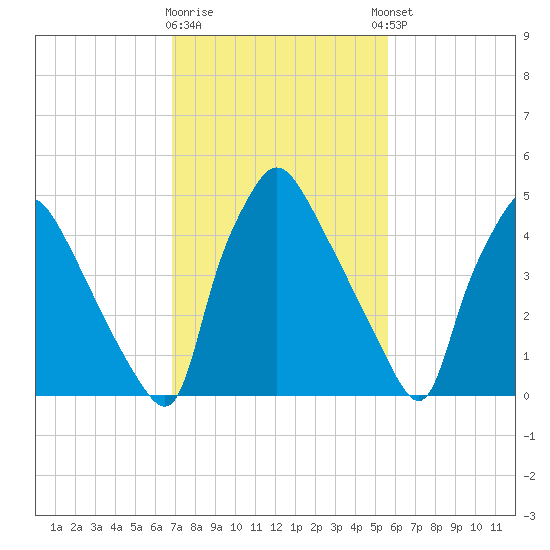 Darby Creek tide chart for Monday, February 16, 2026