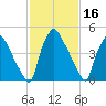 Darby Creek tide chart for Monday, February 16, 2026