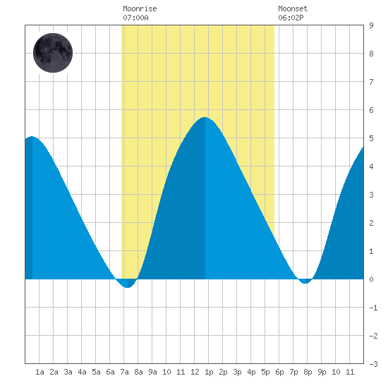 Darby Creek tide chart for Tuesday, February 17, 2026