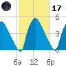 Darby Creek tide chart for Tuesday, February 17, 2026