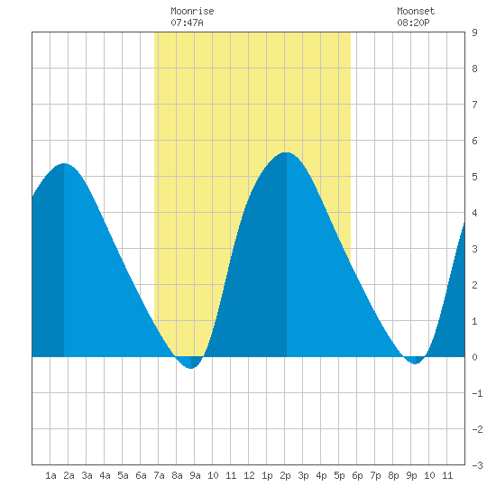 Darby Creek tide chart for Thursday, February 19, 2026
