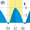 Darby Creek tide chart for Sunday, February 1, 2026