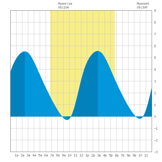 Darby Creek tide chart for Friday, February 20, 2026