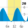 Darby Creek tide chart for Friday, February 20, 2026