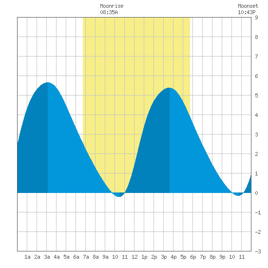 Darby Creek tide chart for Saturday, February 21, 2026