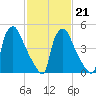 Darby Creek tide chart for Saturday, February 21, 2026