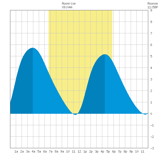 Darby Creek tide chart for Sunday, February 22, 2026