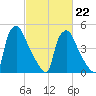 Darby Creek tide chart for Sunday, February 22, 2026