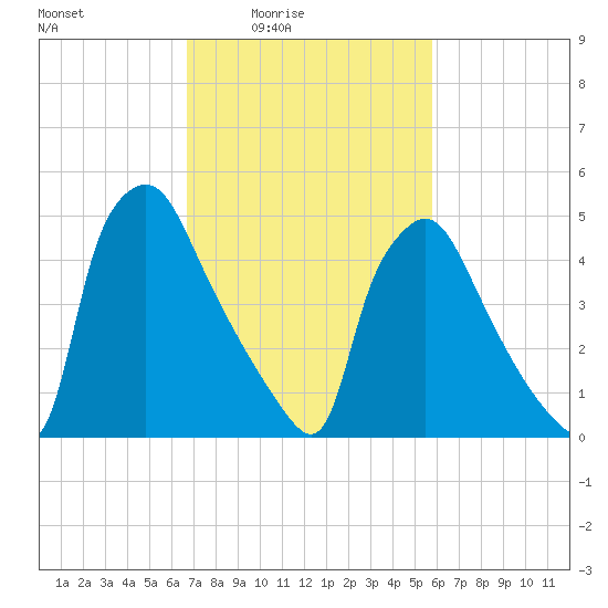 Darby Creek tide chart for Monday, February 23, 2026