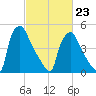 Darby Creek tide chart for Monday, February 23, 2026