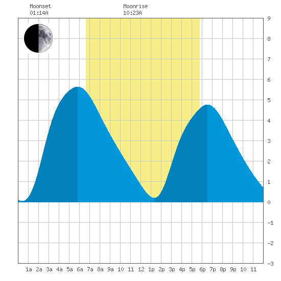 Darby Creek tide chart for Tuesday, February 24, 2026