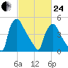Darby Creek tide chart for Tuesday, February 24, 2026