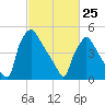 Darby Creek tide chart for Wednesday, February 25, 2026