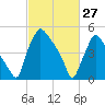 Darby Creek tide chart for Friday, February 27, 2026
