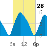 Darby Creek tide chart for Saturday, February 28, 2026