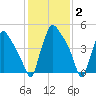 Darby Creek tide chart for Monday, February 2, 2026