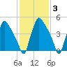 Darby Creek tide chart for Tuesday, February 3, 2026