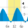 Darby Creek tide chart for Wednesday, February 4, 2026