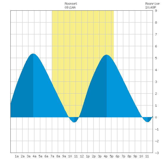 Darby Creek tide chart for Friday, February 6, 2026