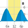 Darby Creek tide chart for Sunday, February 8, 2026