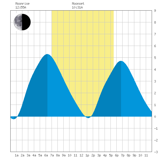 Darby Creek tide chart for Monday, February 9, 2026