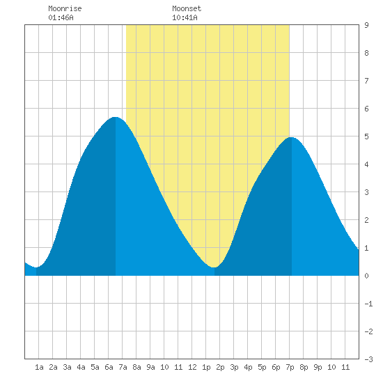Darby Creek tide chart for Tuesday, March 10, 2026