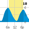 Darby Creek tide chart for Tuesday, March 10, 2026