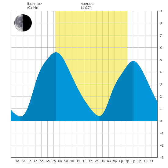 Darby Creek tide chart for Wednesday, March 11, 2026