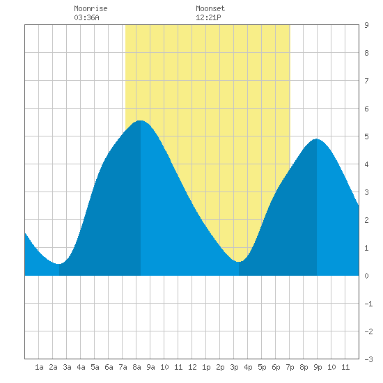 Darby Creek tide chart for Thursday, March 12, 2026