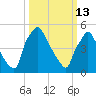 Darby Creek tide chart for Friday, March 13, 2026