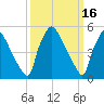 Darby Creek tide chart for Monday, March 16, 2026