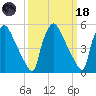 Darby Creek tide chart for Wednesday, March 18, 2026