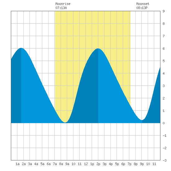Darby Creek tide chart for Thursday, March 19, 2026