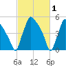 Darby Creek tide chart for Sunday, March 1, 2026