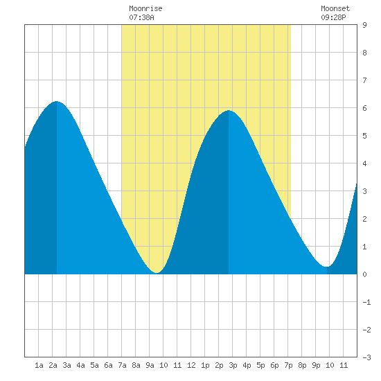 Darby Creek tide chart for Friday, March 20, 2026
