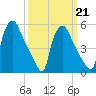 Darby Creek tide chart for Saturday, March 21, 2026