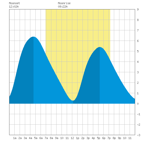 Darby Creek tide chart for Monday, March 23, 2026