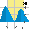 Darby Creek tide chart for Monday, March 23, 2026