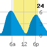 Darby Creek tide chart for Tuesday, March 24, 2026