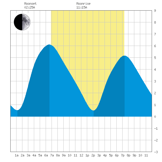 Darby Creek tide chart for Wednesday, March 25, 2026
