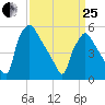 Darby Creek tide chart for Wednesday, March 25, 2026