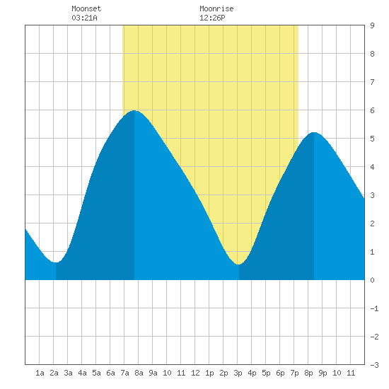 Darby Creek tide chart for Thursday, March 26, 2026