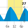 Darby Creek tide chart for Friday, March 27, 2026