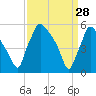 Darby Creek tide chart for Saturday, March 28, 2026