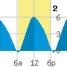 Darby Creek tide chart for Monday, March 2, 2026