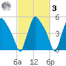 Darby Creek tide chart for Tuesday, March 3, 2026